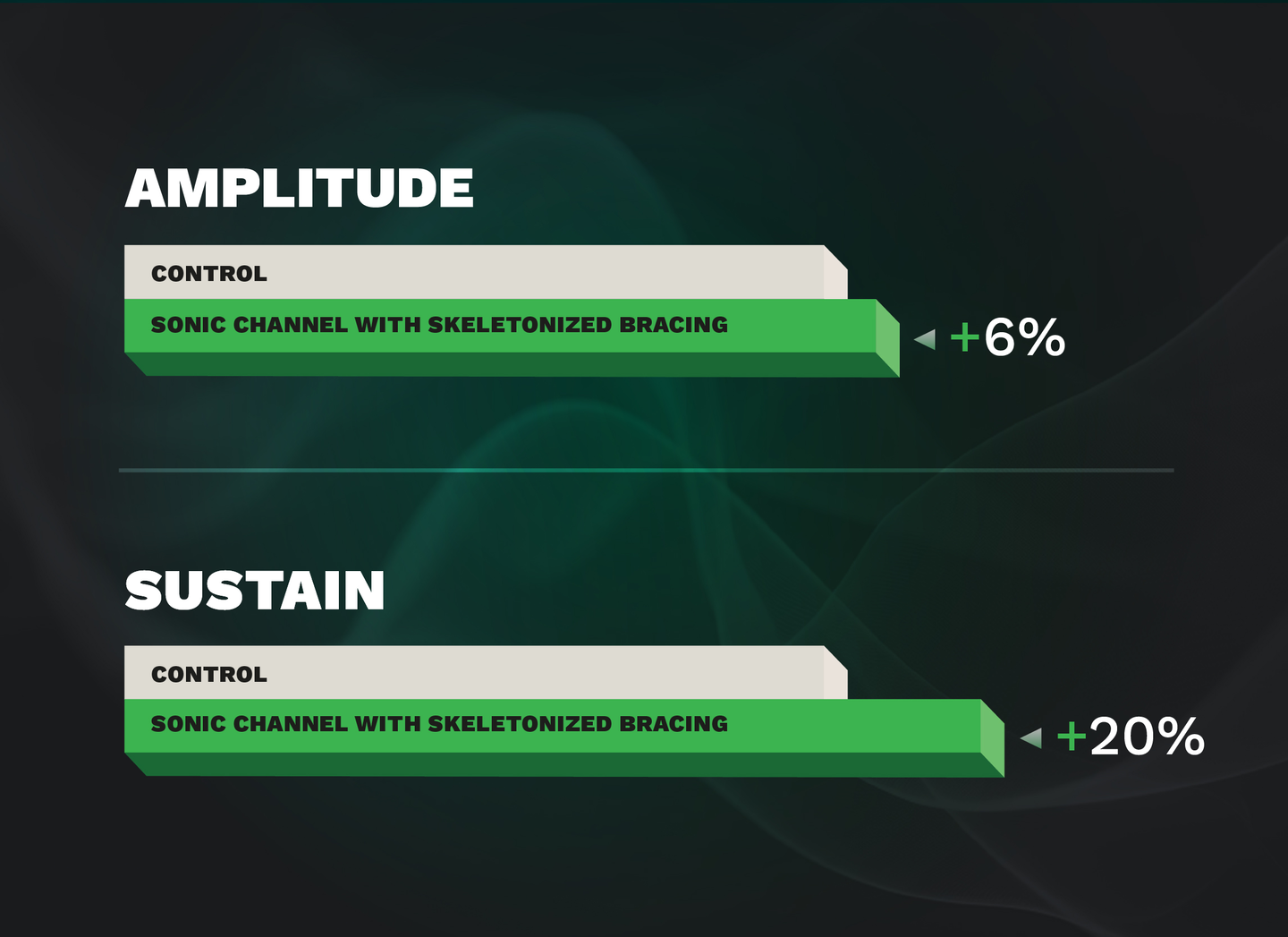 A photo showing a diagram about amplitude and sustain. Amplitude is +6%, sustain is +20%.